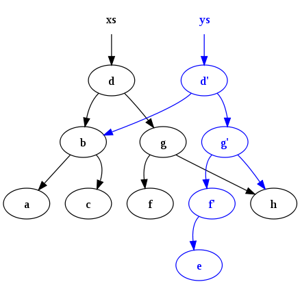 immutable-tree